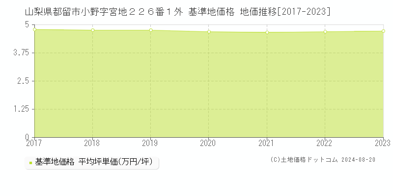 山梨県都留市小野字宮地２２６番１外 基準地価 地価推移[2017-2024]