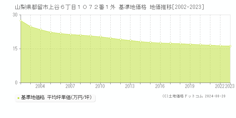 山梨県都留市上谷６丁目１０７２番１外 基準地価 地価推移[2002-2024]