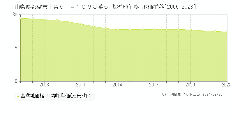 山梨県都留市上谷５丁目１０６３番５ 基準地価 地価推移[2006-2024]