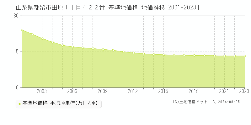 山梨県都留市田原１丁目４２２番 基準地価 地価推移[2001-2024]