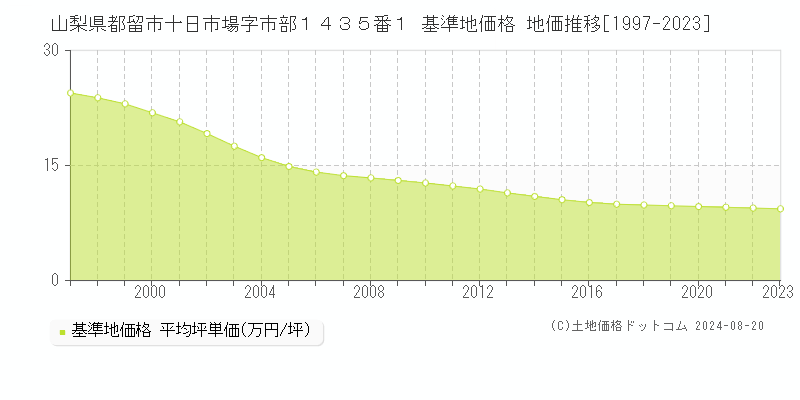 山梨県都留市十日市場字市部１４３５番１ 基準地価格 地価推移[1997-2023]