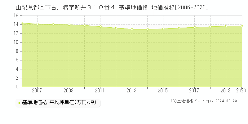 山梨県都留市古川渡字新井３１０番４ 基準地価 地価推移[2006-2020]