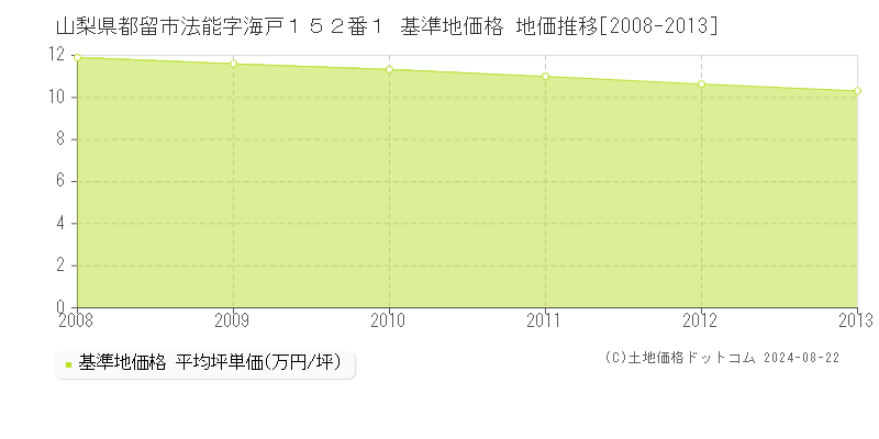 山梨県都留市法能字海戸１５２番１ 基準地価 地価推移[2008-2024]