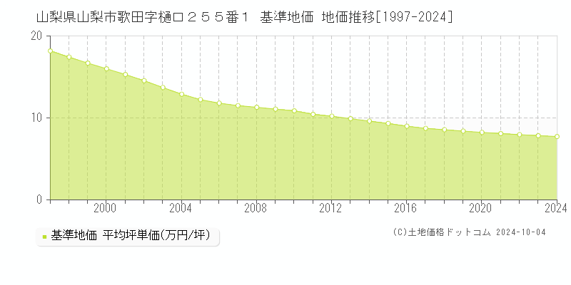 山梨県山梨市歌田字樋口２５５番１ 基準地価 地価推移[1997-2024]