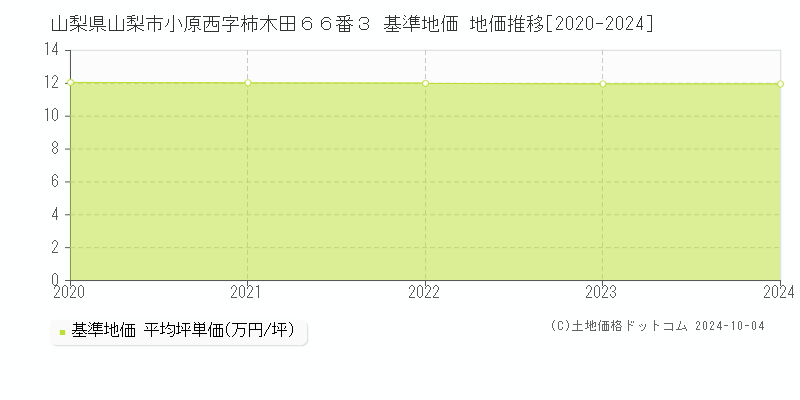 山梨県山梨市小原西字柿木田６６番３ 基準地価 地価推移[2020-2024]