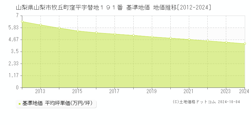 山梨県山梨市牧丘町窪平字替地１９１番 基準地価 地価推移[2012-2024]