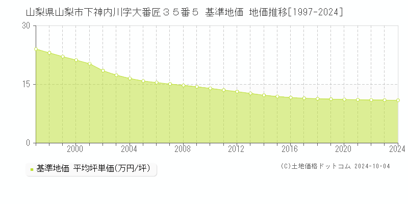 山梨県山梨市下神内川字大番匠３５番５ 基準地価 地価推移[1997-2024]