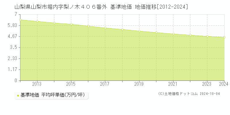 山梨県山梨市堀内字梨ノ木４０６番外 基準地価 地価推移[2012-2024]