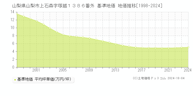 山梨県山梨市上石森字塚越１３８６番外 基準地価 地価推移[1998-2024]