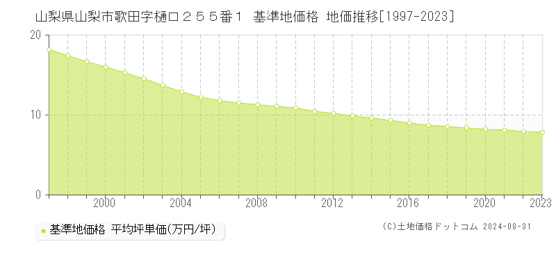 山梨県山梨市歌田字樋口２５５番１ 基準地価 地価推移[1997-2024]