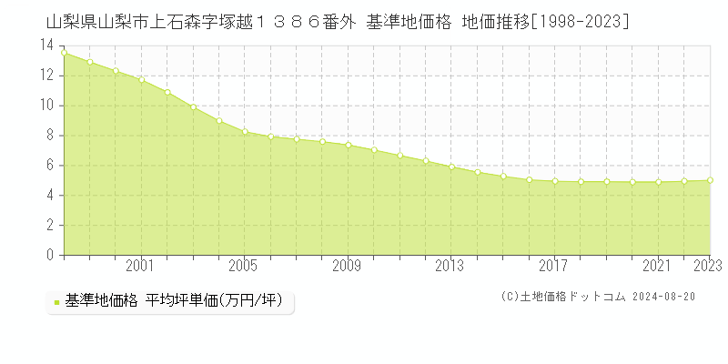 山梨県山梨市上石森字塚越１３８６番外 基準地価格 地価推移[1998-2023]