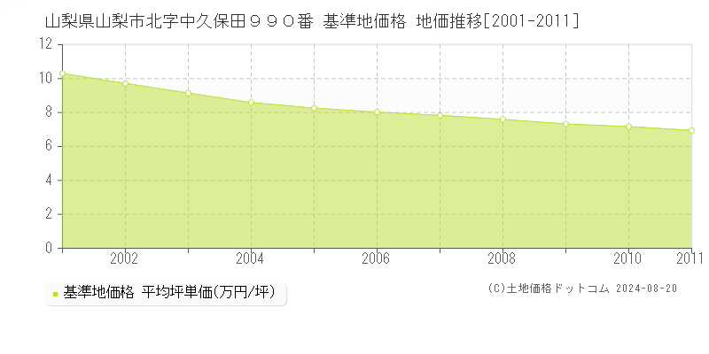 山梨県山梨市北字中久保田９９０番 基準地価 地価推移[2001-2011]