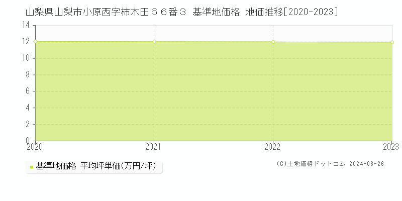 山梨県山梨市小原西字柿木田６６番３ 基準地価 地価推移[2020-2024]