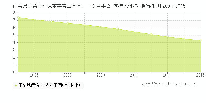 山梨県山梨市小原東字東二本木１１０４番２ 基準地価格 地価推移[2004-2015]