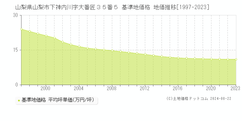 山梨県山梨市下神内川字大番匠３５番５ 基準地価格 地価推移[1997-2023]