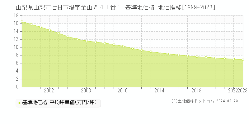 山梨県山梨市七日市場字金山６４１番１ 基準地価格 地価推移[1999-2023]