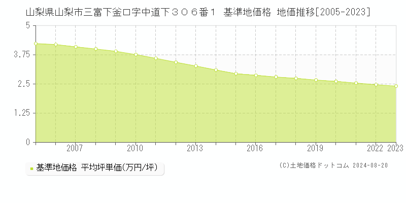 山梨県山梨市三富下釜口字中道下３０６番１ 基準地価格 地価推移[2005-2023]