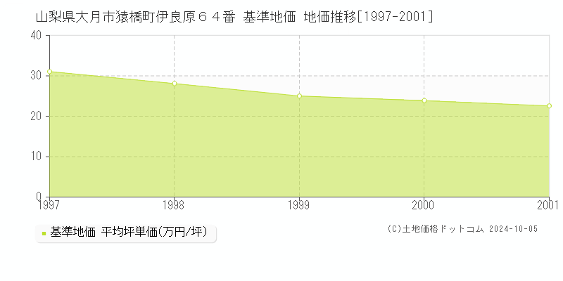 山梨県大月市猿橋町伊良原６４番 基準地価 地価推移[1997-2001]