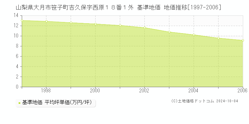 山梨県大月市笹子町吉久保字西原１８番１外 基準地価 地価推移[1997-2000]