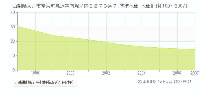 山梨県大月市富浜町鳥沢字南堀ノ内３２７３番７ 基準地価 地価推移[1997-1999]