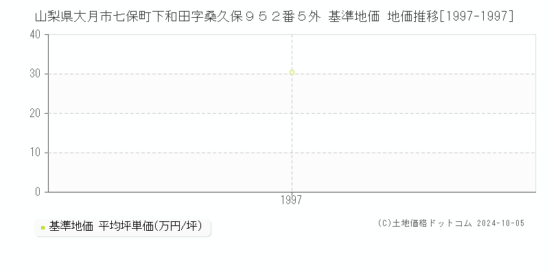 山梨県大月市七保町下和田字桑久保９５２番５外 基準地価 地価推移[1997-1997]