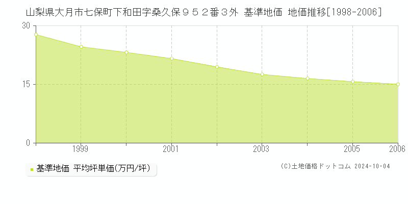 山梨県大月市七保町下和田字桑久保９５２番３外 基準地価 地価推移[1998-2006]