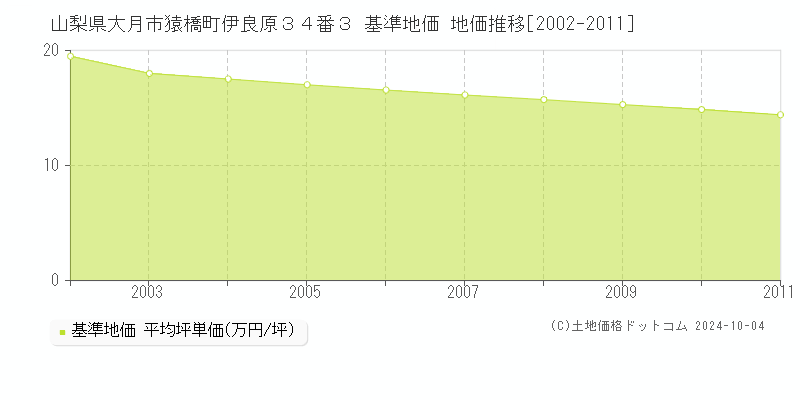 山梨県大月市猿橋町伊良原３４番３ 基準地価 地価推移[2002-2011]