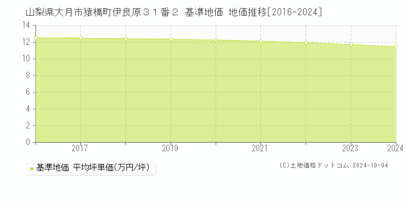 山梨県大月市猿橋町伊良原３１番２ 基準地価 地価推移[2016-2024]