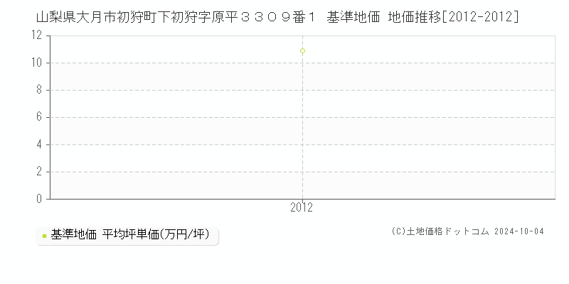 山梨県大月市初狩町下初狩字原平３３０９番１ 基準地価 地価推移[2012-2012]