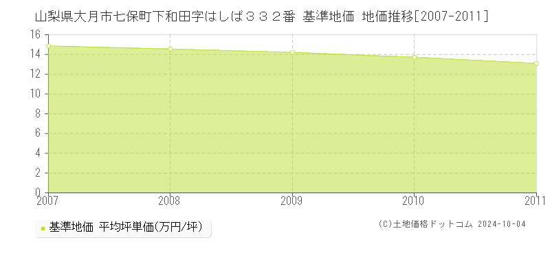 山梨県大月市七保町下和田字はしば３３２番 基準地価 地価推移[2007-2007]