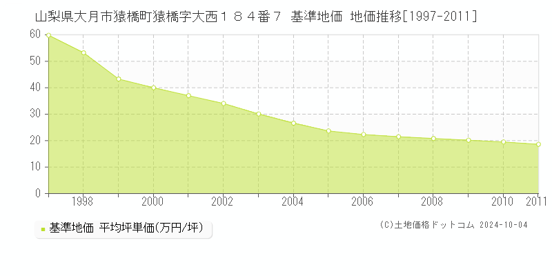 山梨県大月市猿橋町猿橋字大西１８４番７ 基準地価 地価推移[1997-1999]