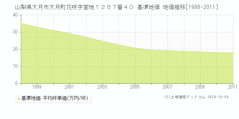 山梨県大月市大月町花咲字堂地１２８７番４０ 基準地価 地価推移[1998-2024]