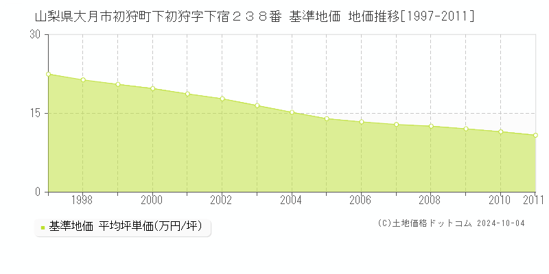 山梨県大月市初狩町下初狩字下宿２３８番 基準地価 地価推移[1997-2007]