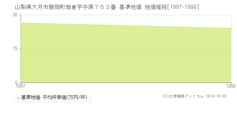 山梨県大月市賑岡町畑倉字中原７５３番 基準地価 地価推移[1997-1998]