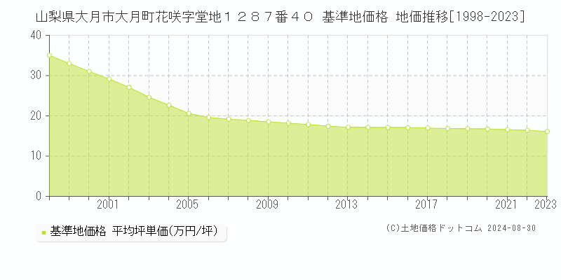 山梨県大月市大月町花咲字堂地１２８７番４０ 基準地価 地価推移[1998-2024]