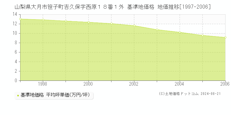 山梨県大月市笹子町吉久保字西原１８番１外 基準地価格 地価推移[1997-2006]