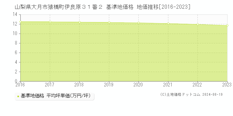 山梨県大月市猿橋町伊良原３１番２ 基準地価 地価推移[2016-2024]