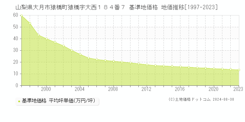 山梨県大月市猿橋町猿橋字大西１８４番７ 基準地価格 地価推移[1997-2023]