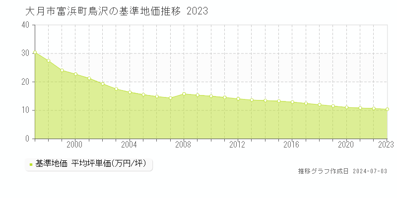 大月市富浜町鳥沢の基準地価推移グラフ 