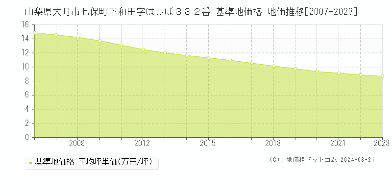 山梨県大月市七保町下和田字はしば３３２番 基準地価 地価推移[2007-2024]