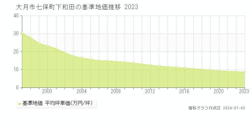 大月市七保町下和田の基準地価推移グラフ 