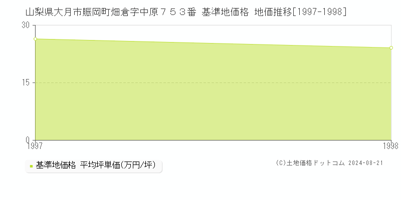 山梨県大月市賑岡町畑倉字中原７５３番 基準地価格 地価推移[1997-1998]