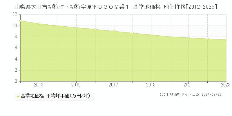 山梨県大月市初狩町下初狩字原平３３０９番１ 基準地価格 地価推移[2012-2023]