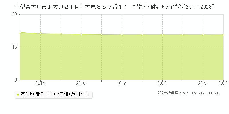 山梨県大月市御太刀２丁目字大原８５３番１１ 基準地価格 地価推移[2013-2023]