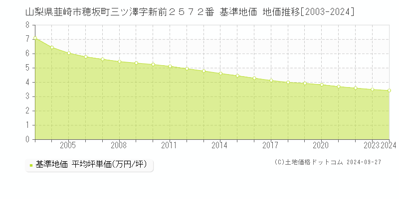 山梨県韮崎市穂坂町三ツ澤字新前２５７２番 基準地価 地価推移[2003-2024]