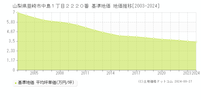 山梨県韮崎市中島１丁目２２２０番 基準地価 地価推移[2003-2024]