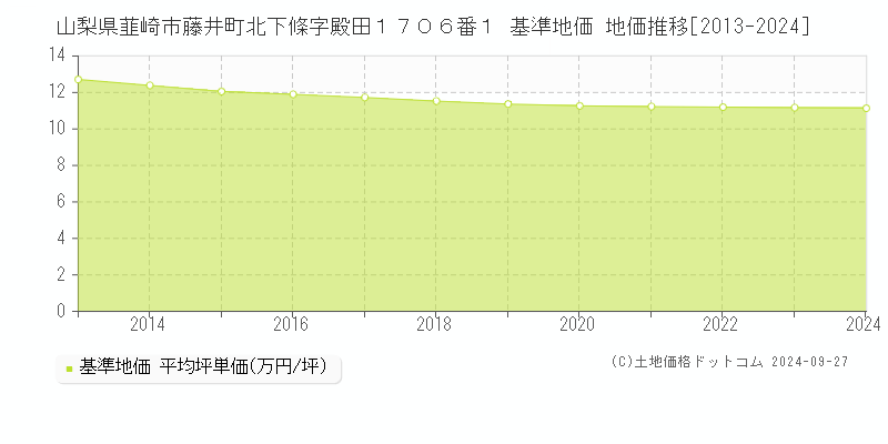 山梨県韮崎市藤井町北下條字殿田１７０６番１ 基準地価 地価推移[2013-2024]