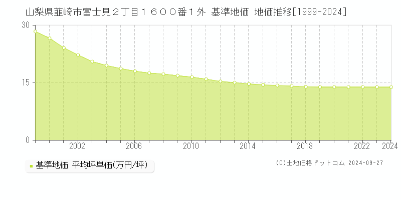 山梨県韮崎市富士見２丁目１６００番１外 基準地価 地価推移[1999-2024]