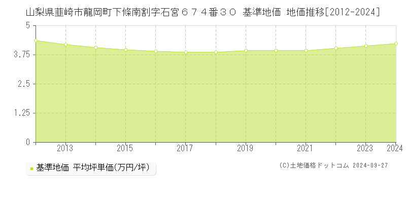 山梨県韮崎市龍岡町下條南割字石宮６７４番３０ 基準地価 地価推移[2012-2024]