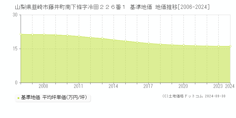 山梨県韮崎市藤井町南下條字冷田２２６番１ 基準地価 地価推移[2006-2024]